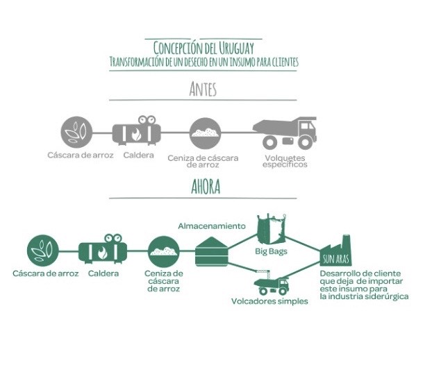 Transformamos desechos en insumos para nuestros clientes